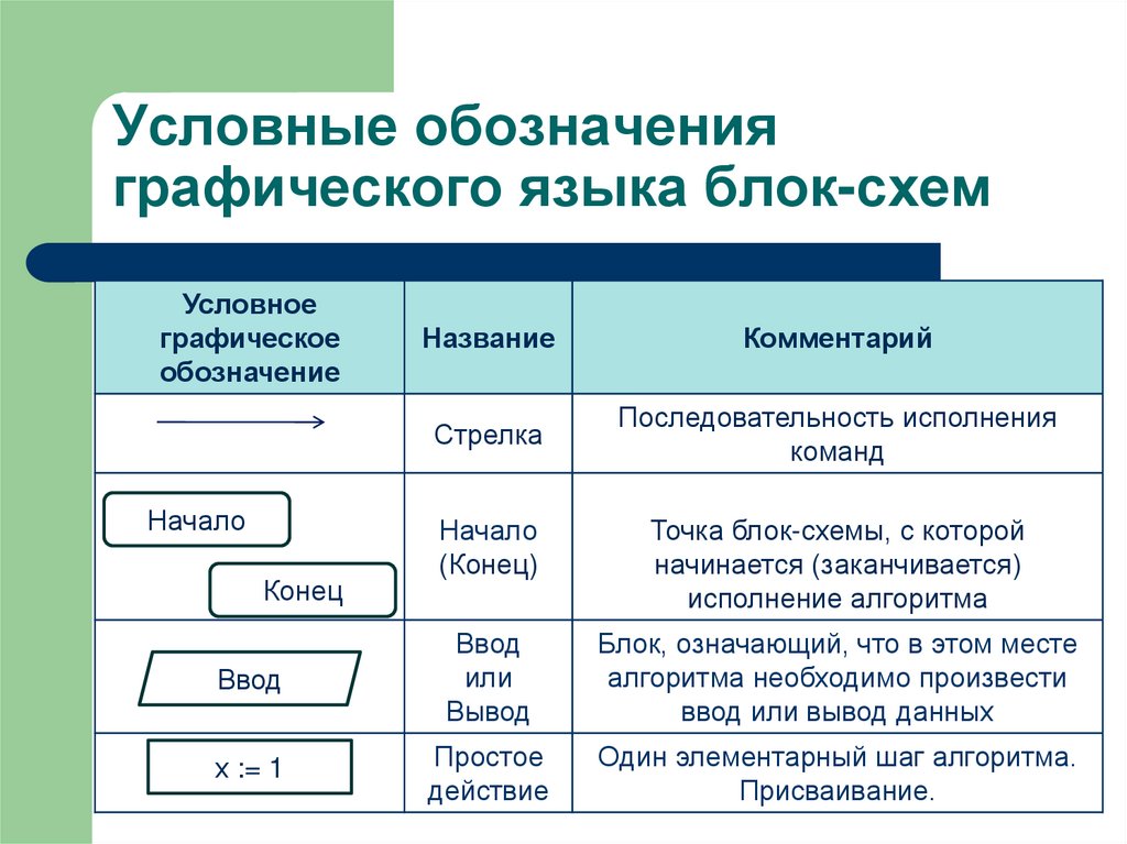 Условные обозначения графического языка блок-схем