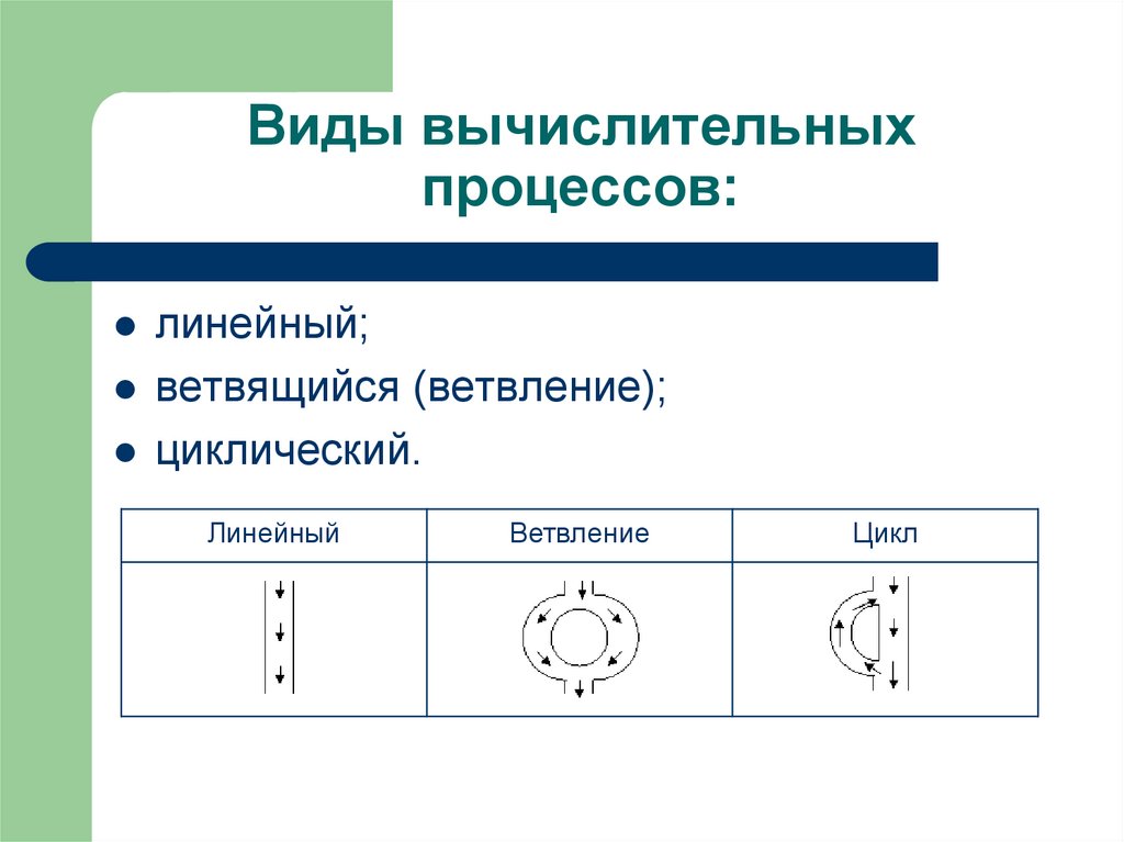 Виды вычислительных процессов: