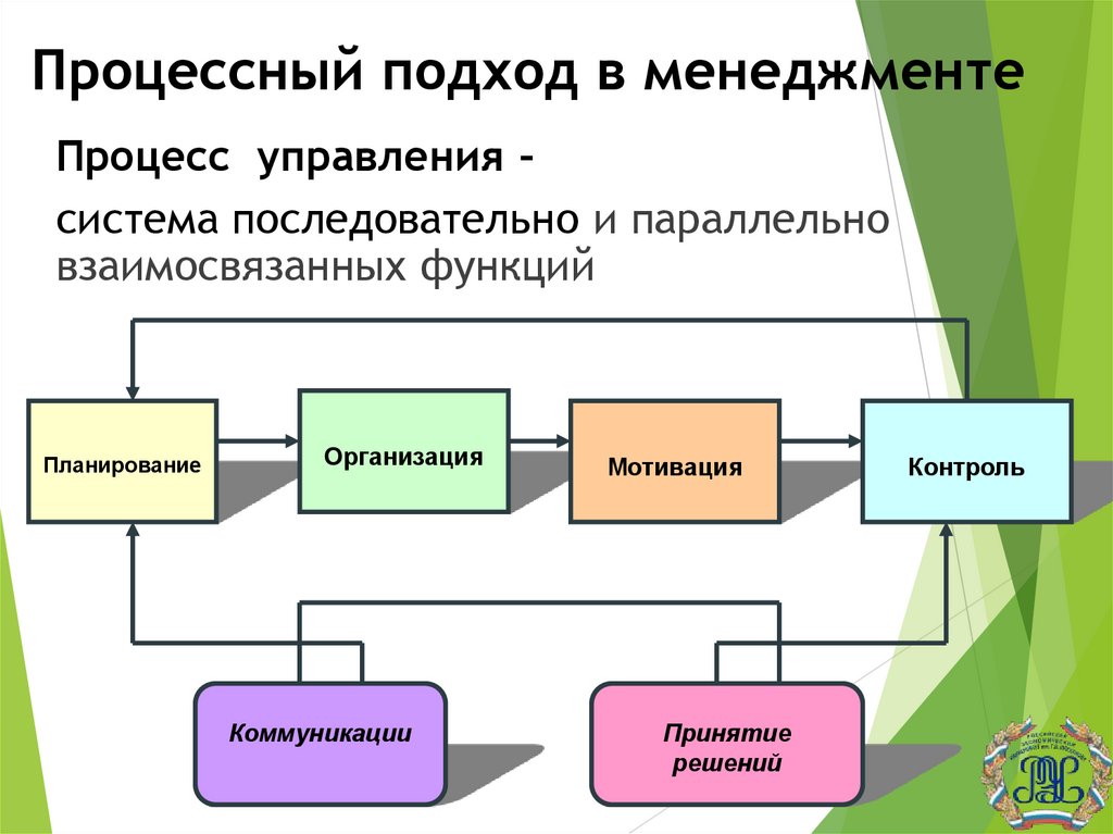 Процессный подход в менеджменте