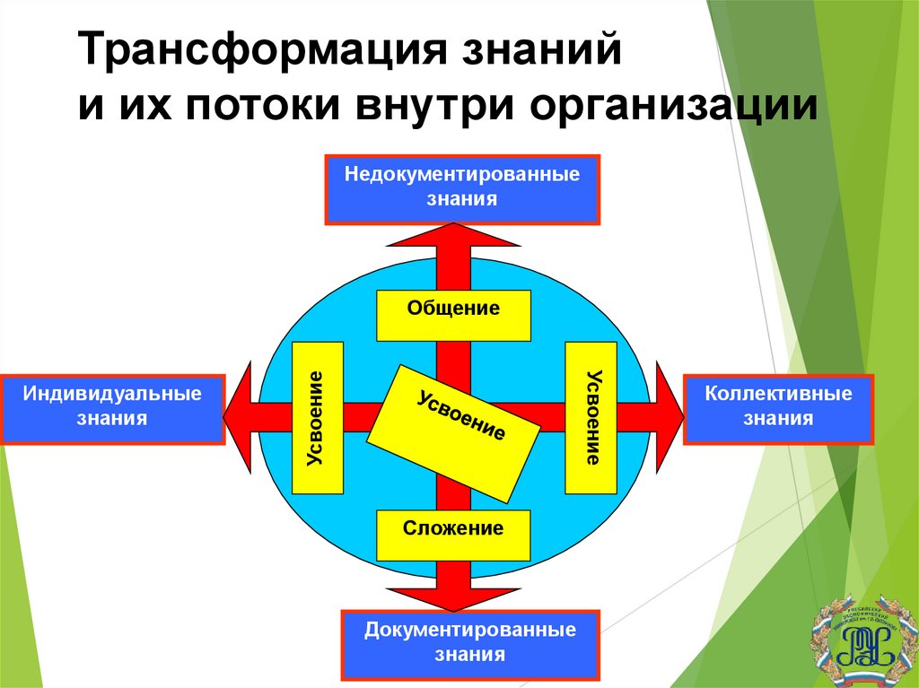Трансформация знаний и их потоки внутри организации