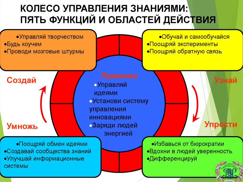 КОЛЕСО УПРАВЛЕНИЯ ЗНАНИЯМИ: ПЯТЬ ФУНКЦИЙ И ОБЛАСТЕЙ ДЕЙСТВИЯ