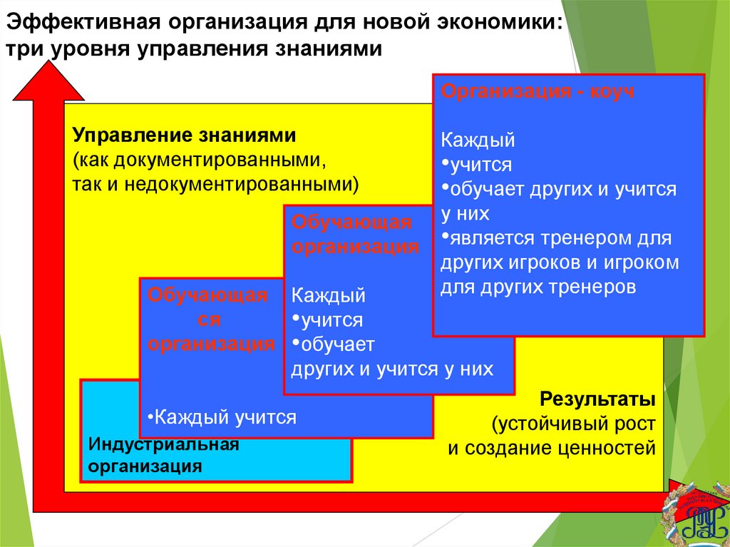 Эффективная организация для новой экономики: три уровня управления знаниями