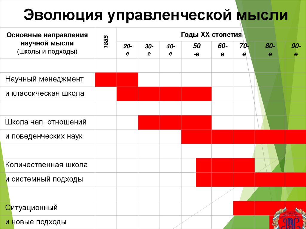 Эволюция управленческой мысли