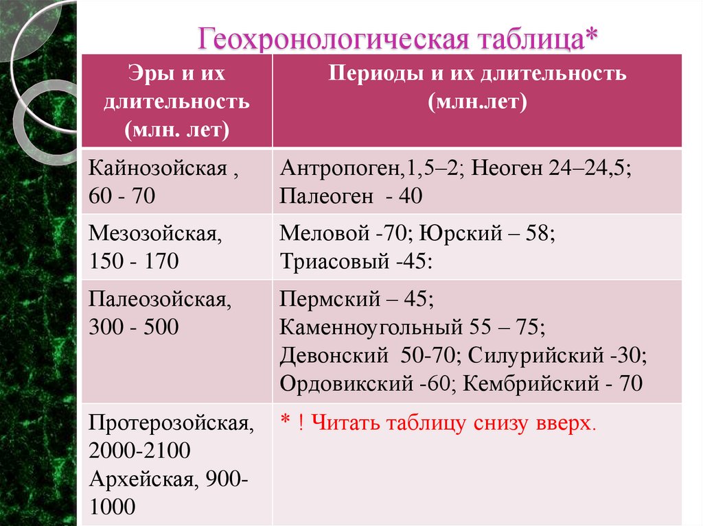 Геохронологическая таблица*