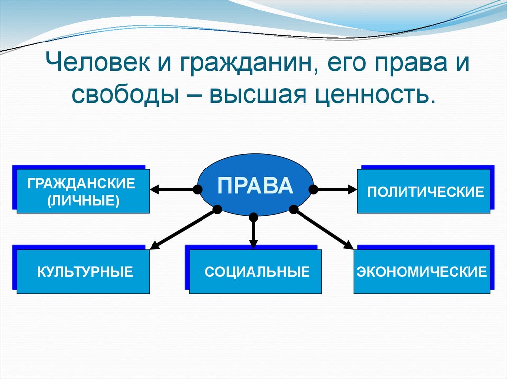 Человек и гражданин, его права и свободы – высшая ценность.