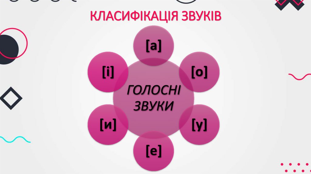 КЛАСИФІКАЦІЯ ЗВУКІВ