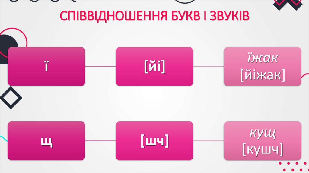 СПІВВІДНОШЕННЯ БУКВ І ЗВУКІВ