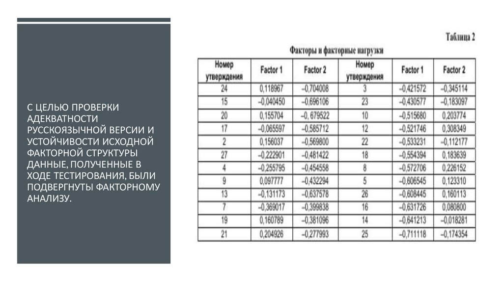 С целью проверки адекватности русскоязычной версии и устойчивости исходной факторной структуры данные, полученные в ходе