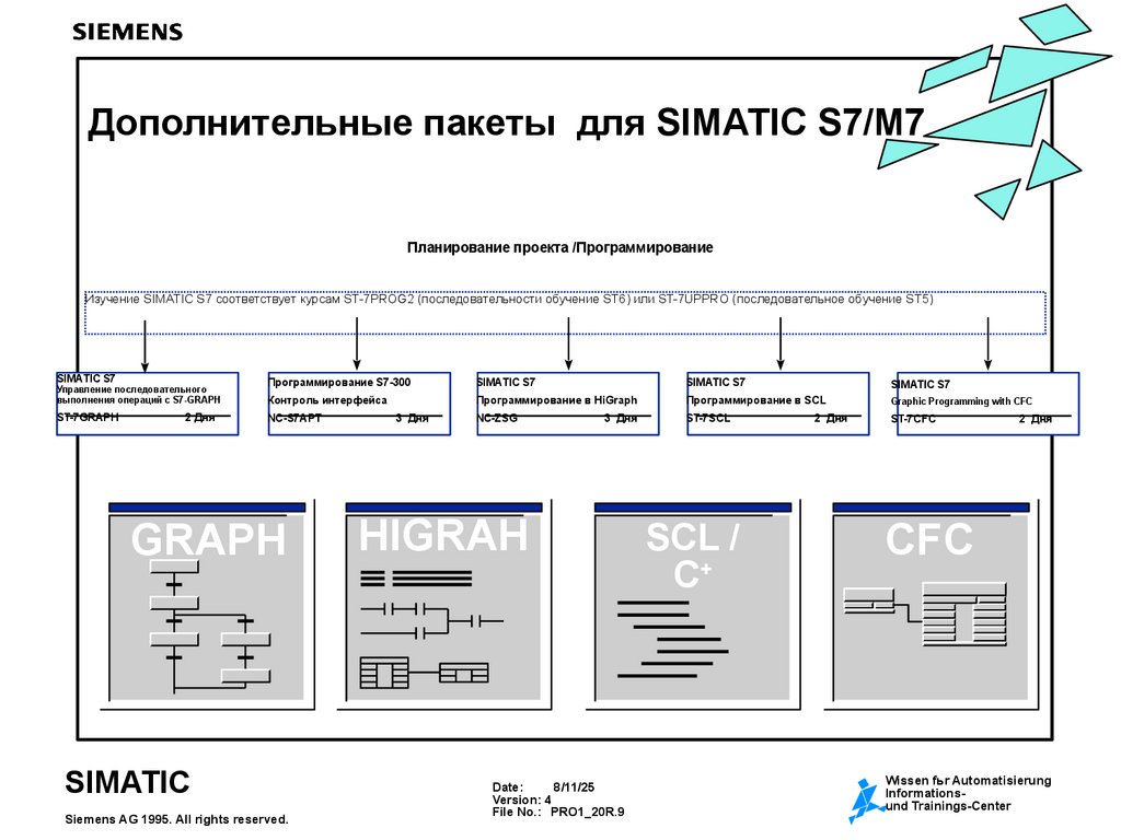 Дополнительные пакеты для SIMATIC S7/M7