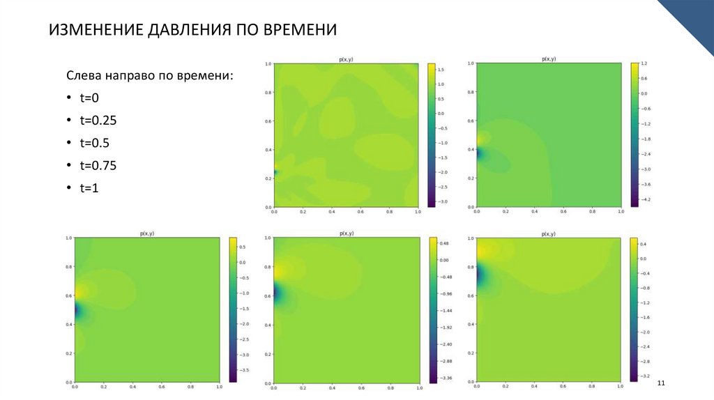 Изменение давления по времени