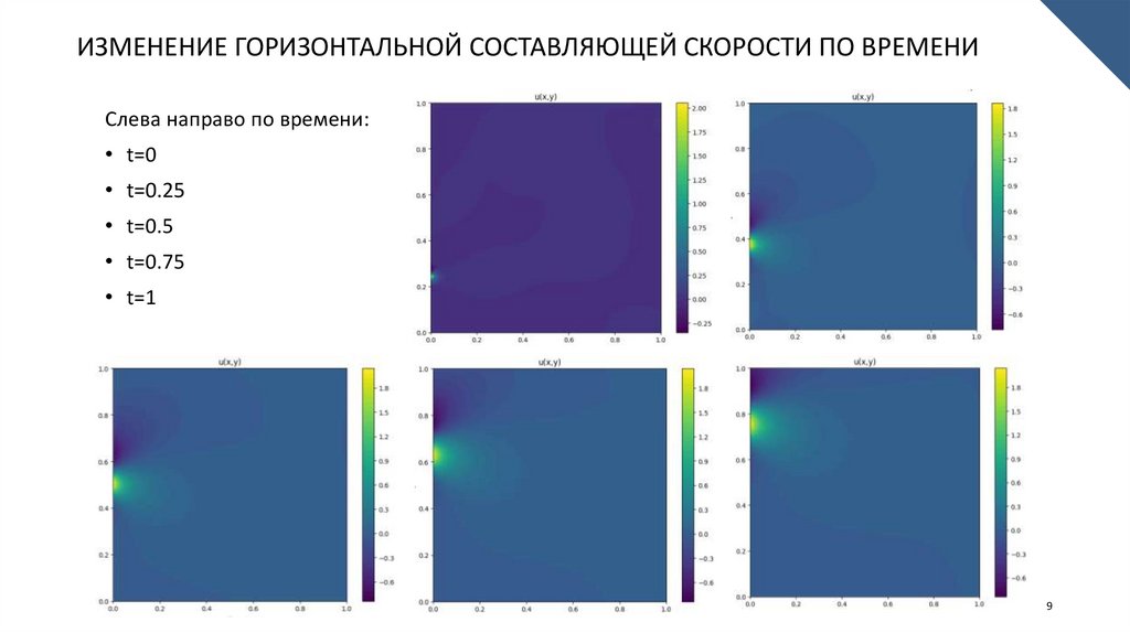 Изменение горизонтальной составляющей скорости по времени