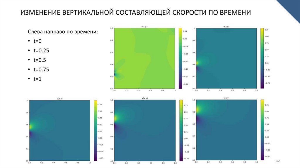 Изменение вертикальной составляющей скорости по времени