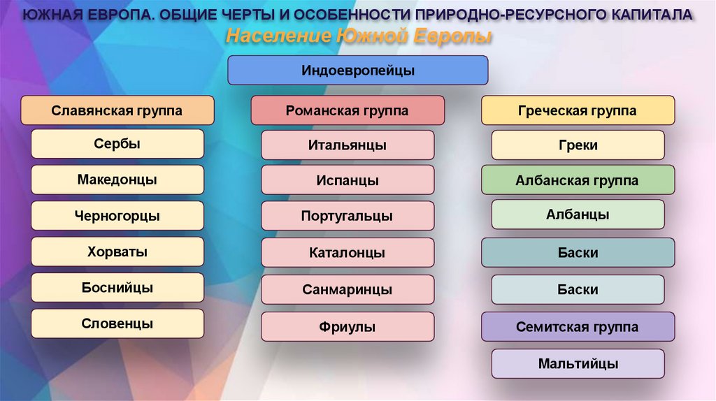 ЮЖНАЯ ЕВРОПА. ОБЩИЕ ЧЕРТЫ И ОСОБЕННОСТИ ПРИРОДНО-РЕСУРСНОГО КАПИТАЛА Население Южной Европы