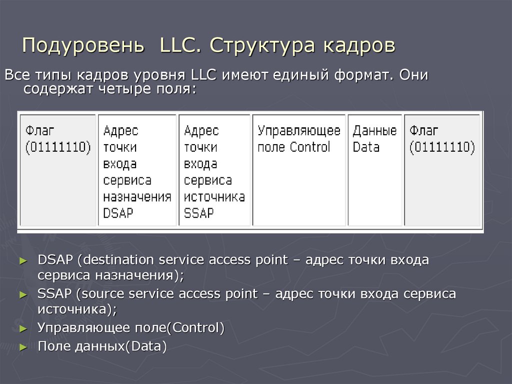 Подуровень LLC. Структура кадров