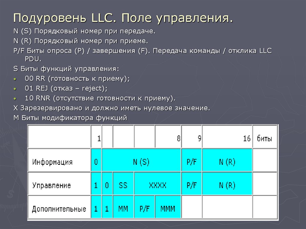 Подуровень LLC. Поле управления.