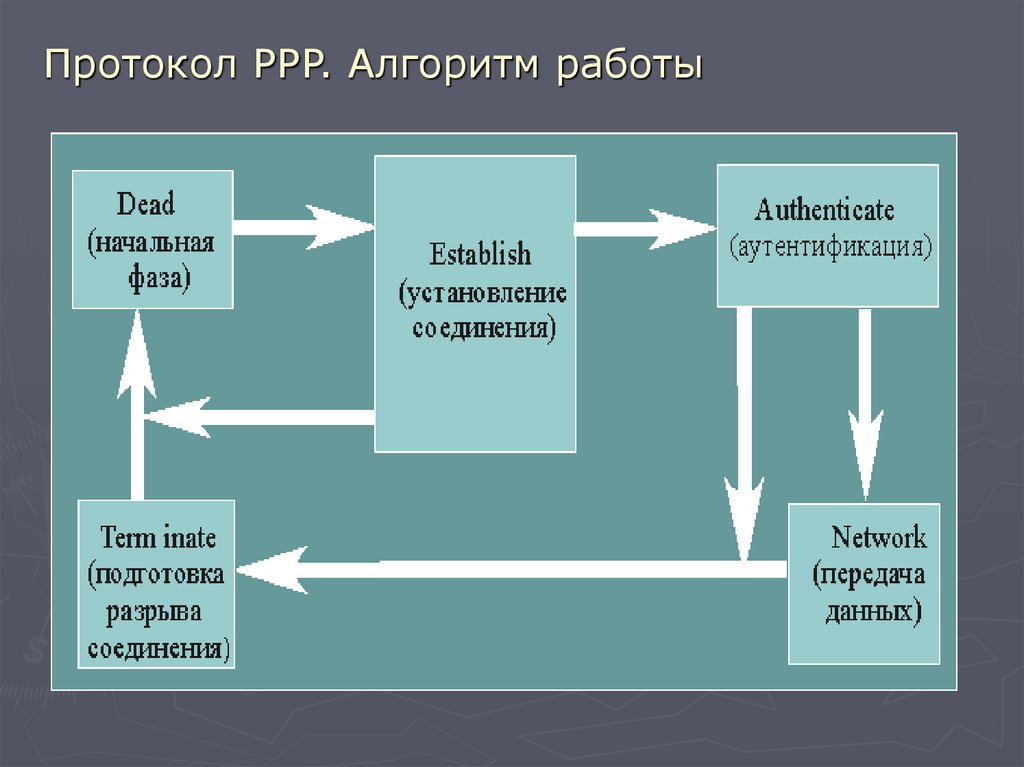 Протокол PPP. Алгоритм работы