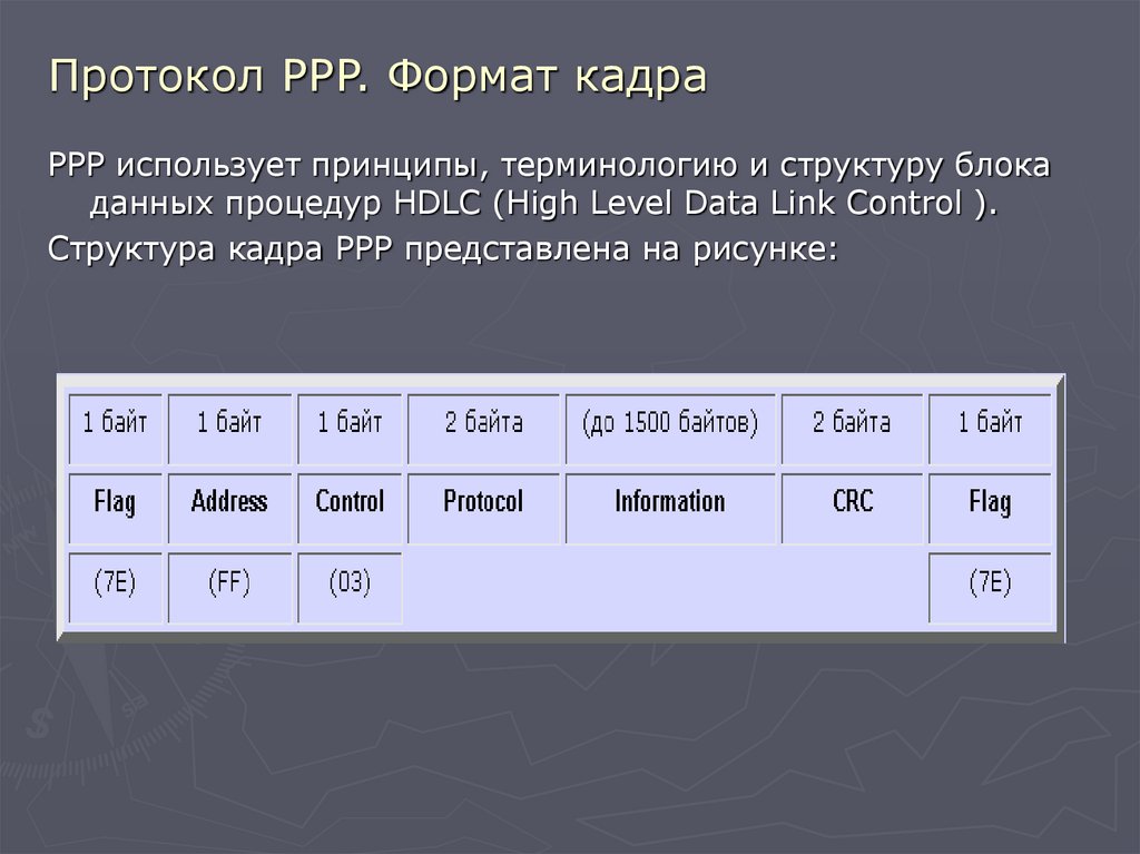 Протокол PPP. Формат кадра