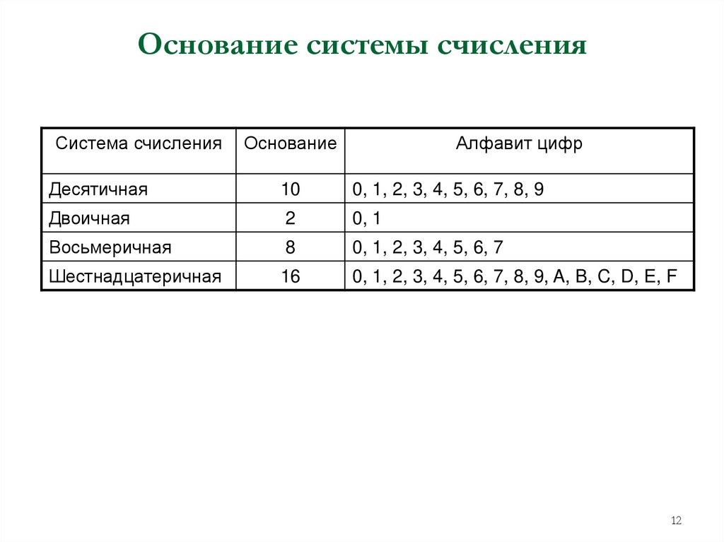 Основание системы счисления
