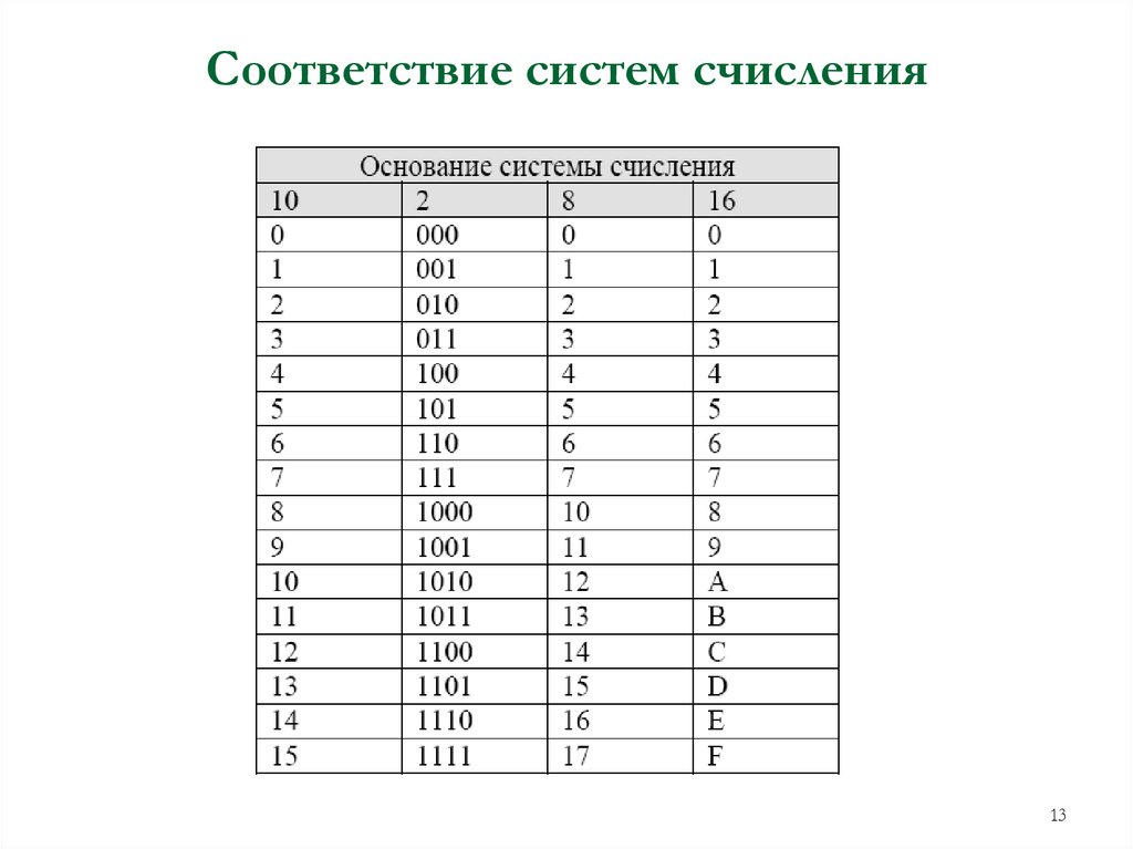 Соответствие систем счисления