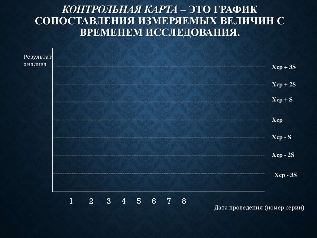 Контрольная карта – это график сопоставления измеряемых величин с временем исследования.