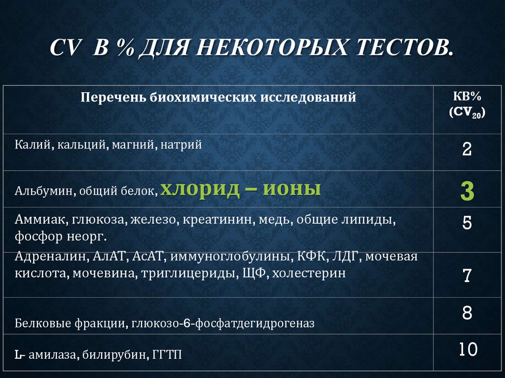 CV в % для некоторых тестов.
