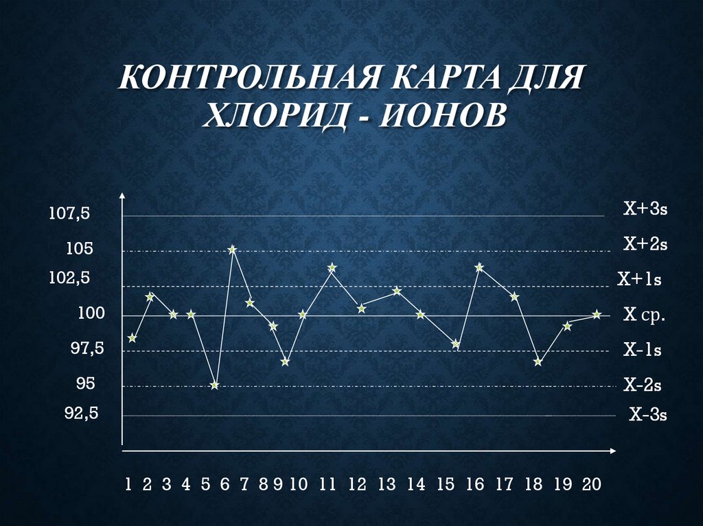 Контрольная карта для хлорид - ионов