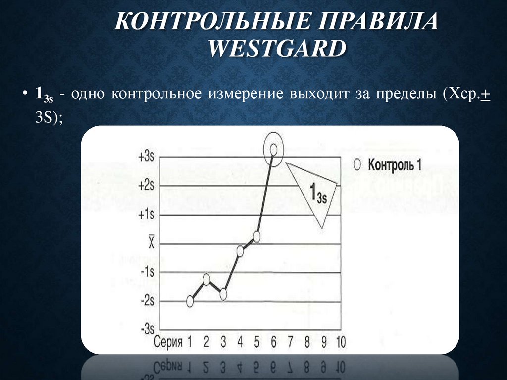 Контрольные правила Westgard