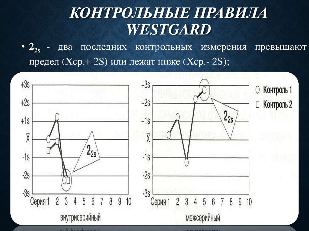 Контрольные правила Westgard