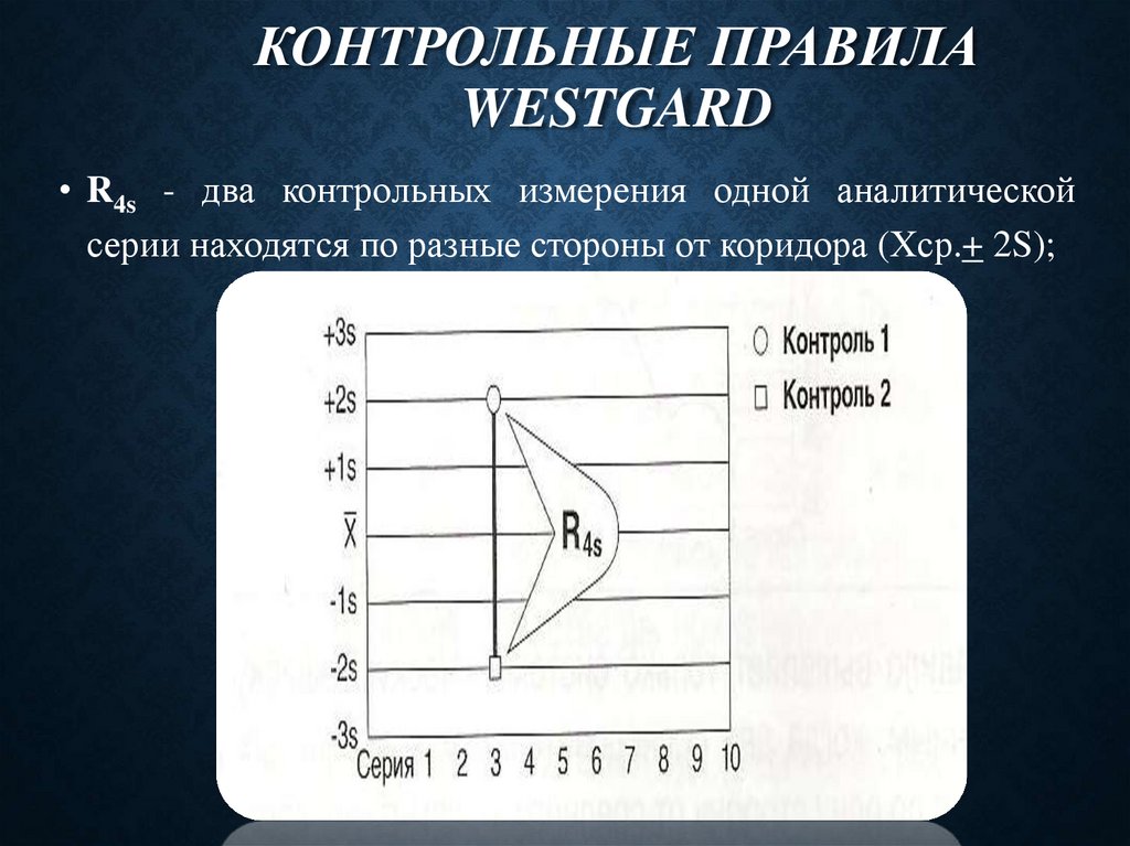 Контрольные правила Westgard
