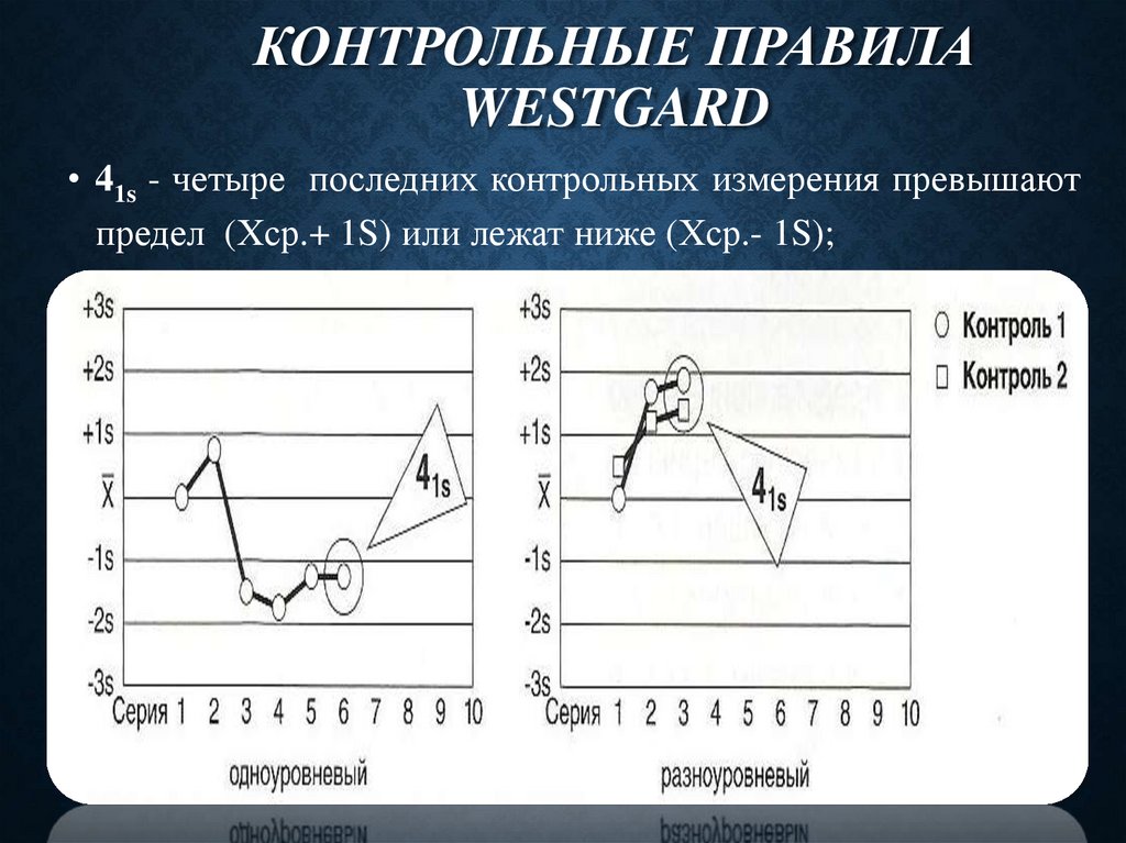 Контрольные правила Westgard