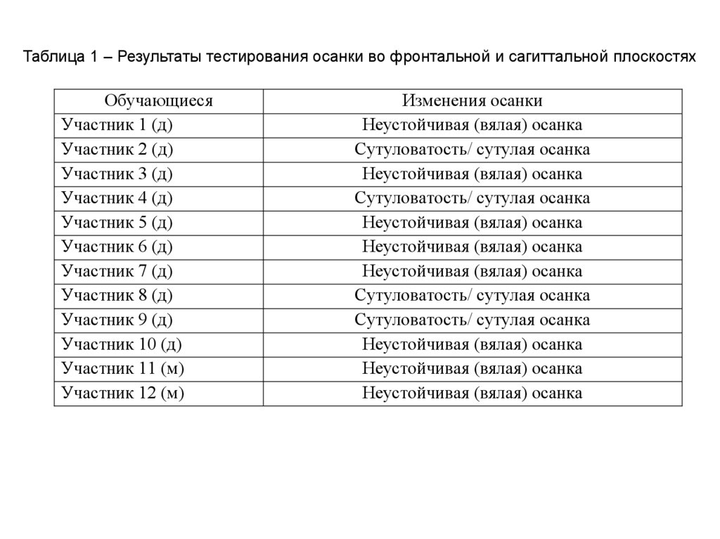 Таблица 1 – Результаты тестирования осанки во фронтальной и сагиттальной плоскостях