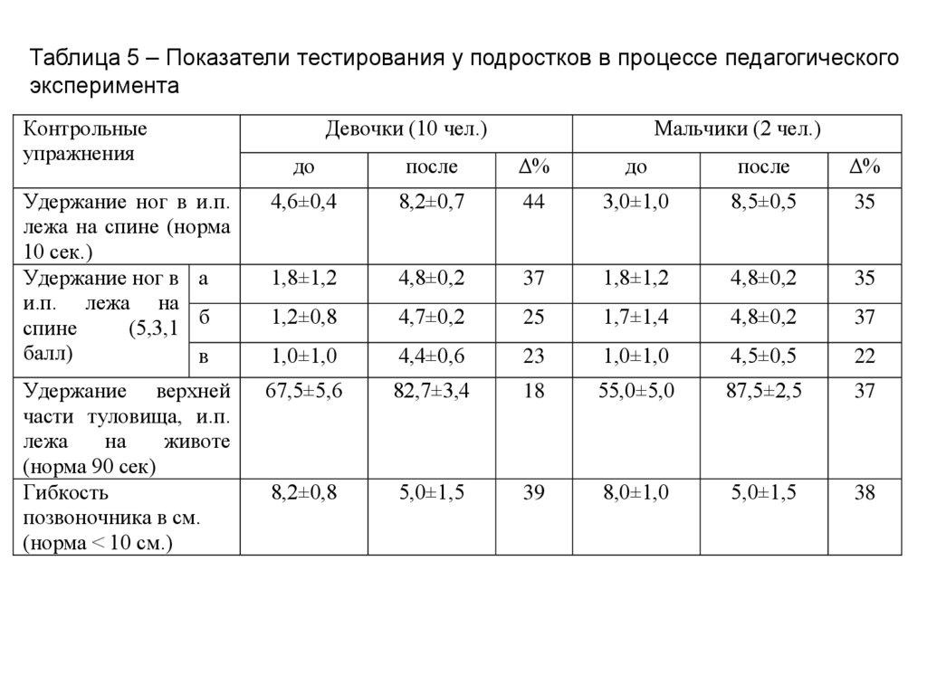 Таблица 5 – Показатели тестирования у подростков в процессе педагогического эксперимента