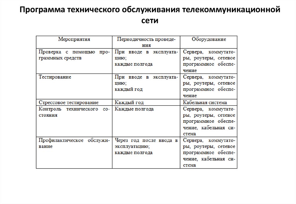 Программа технического обслуживания телекоммуникационной сети
