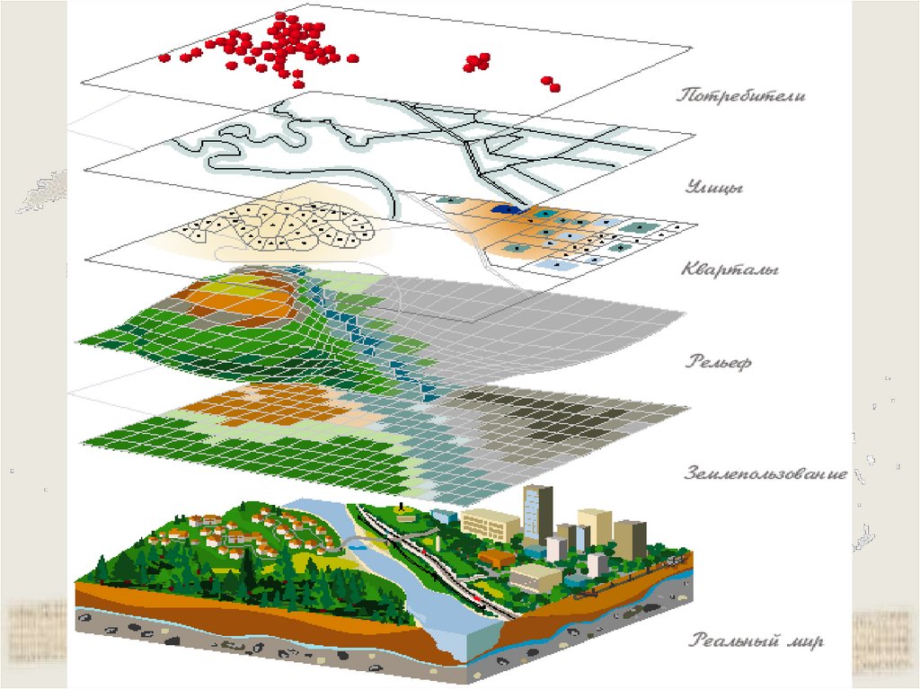 ГИС можно рассматривать в трех видах: