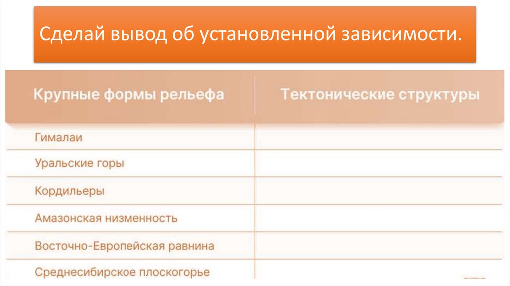 Сделай вывод об установленной зависимости.