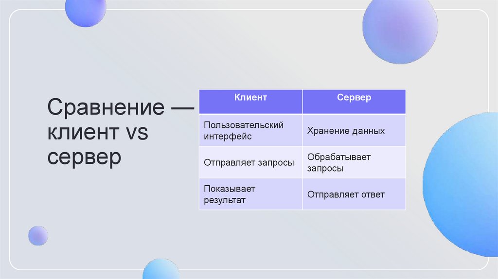 Сравнение — клиент vs сервер