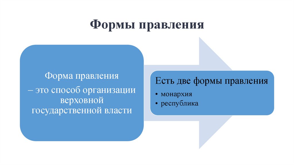 Формы правления
