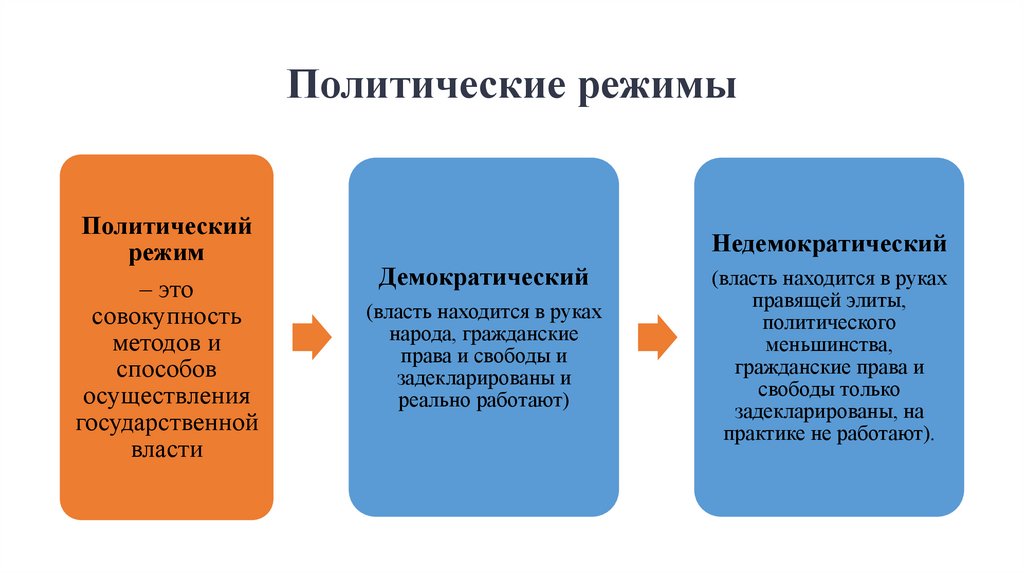 Политические режимы