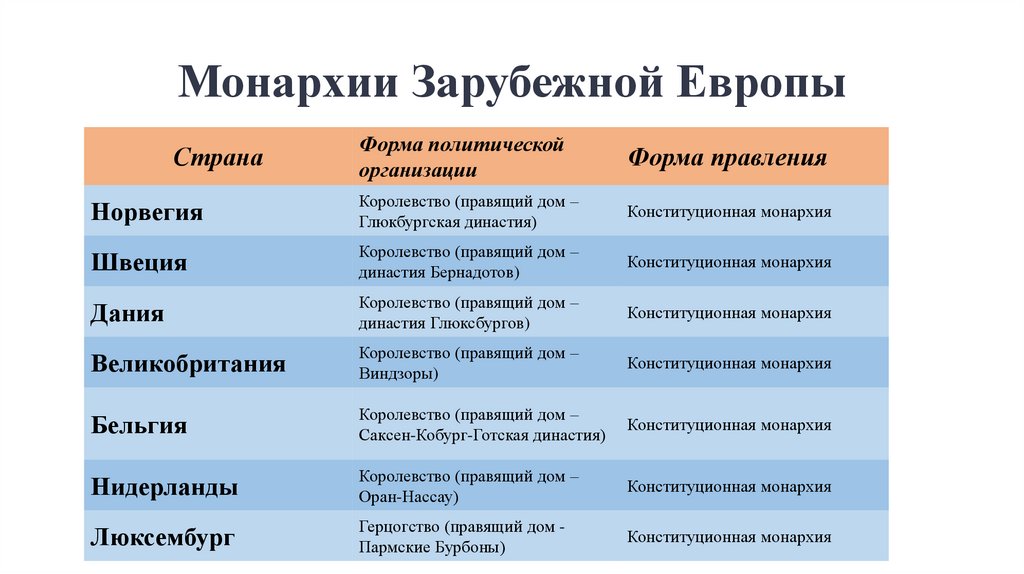 Монархии Зарубежной Европы