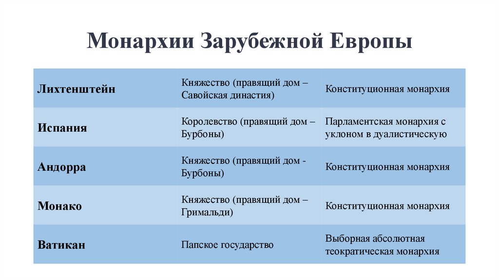 Монархии Зарубежной Европы