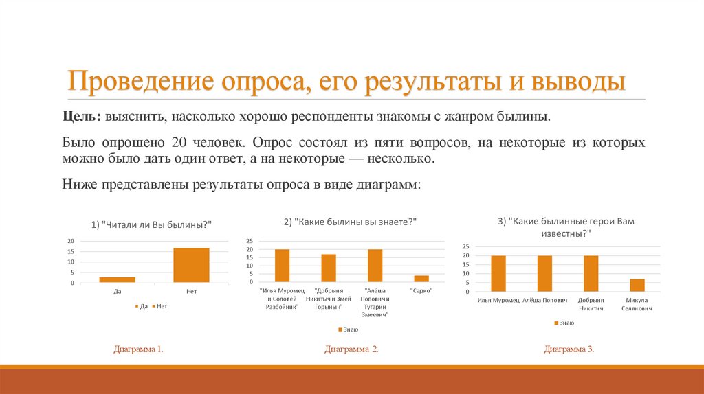 Проведение опроса, его результаты и выводы