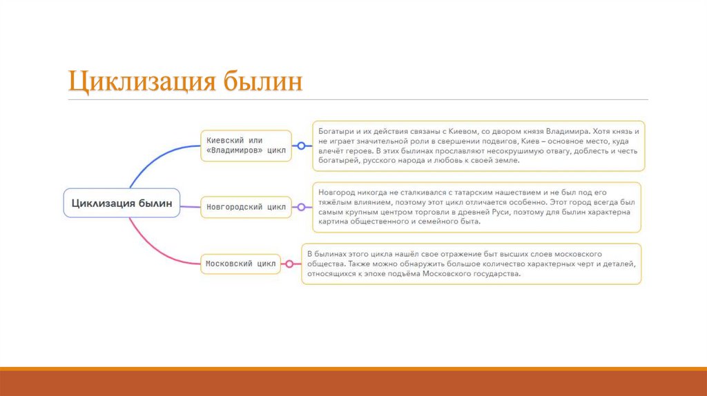 Циклизация былин