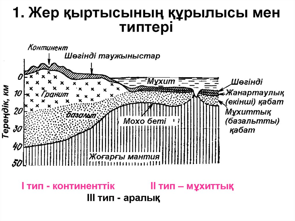 1. Жер қыртысының құрылысы мен типтері