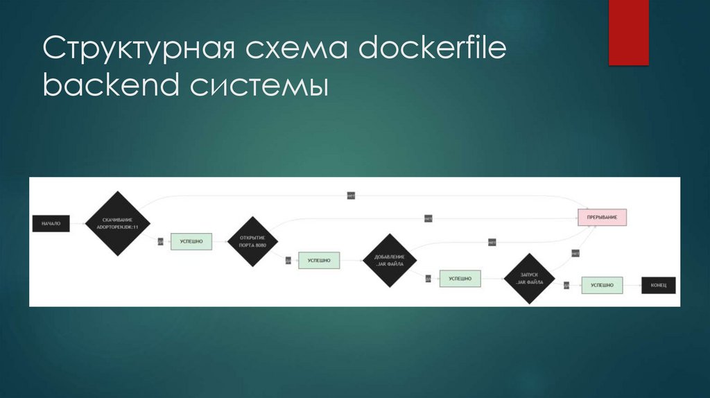 Структурная схема dockerfile backend системы