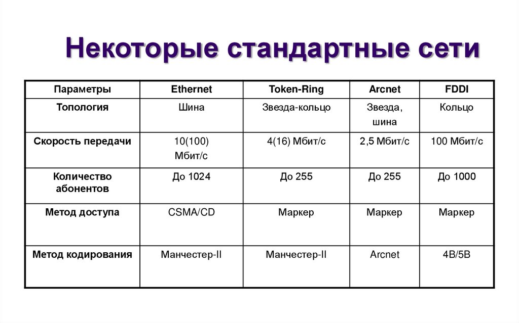 Некоторые стандартные сети