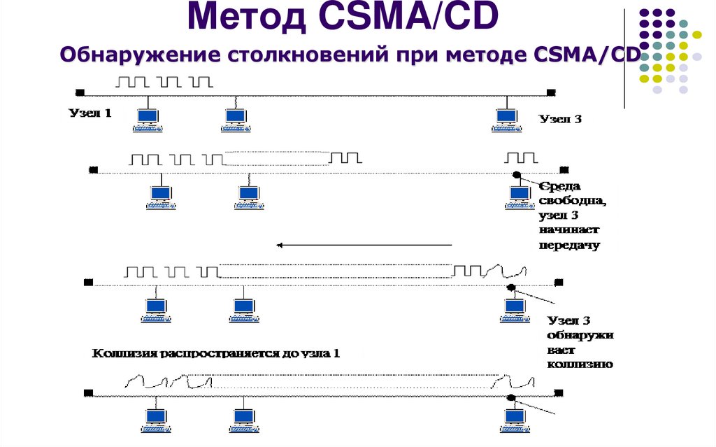 Метод CSMA/CD