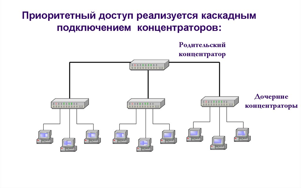Приоритетный доступ реализуется каскадным подключением концентраторов: