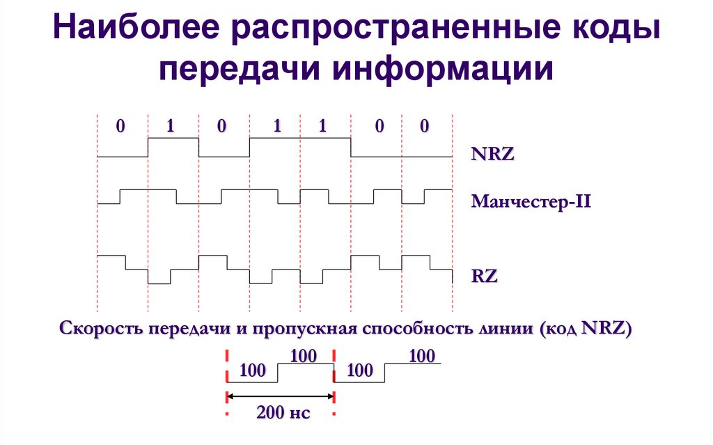Наиболее распространенные коды передачи информации