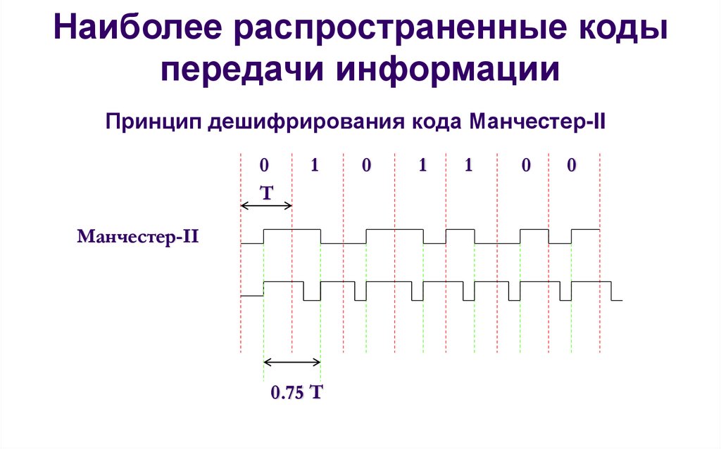 Наиболее распространенные коды передачи информации