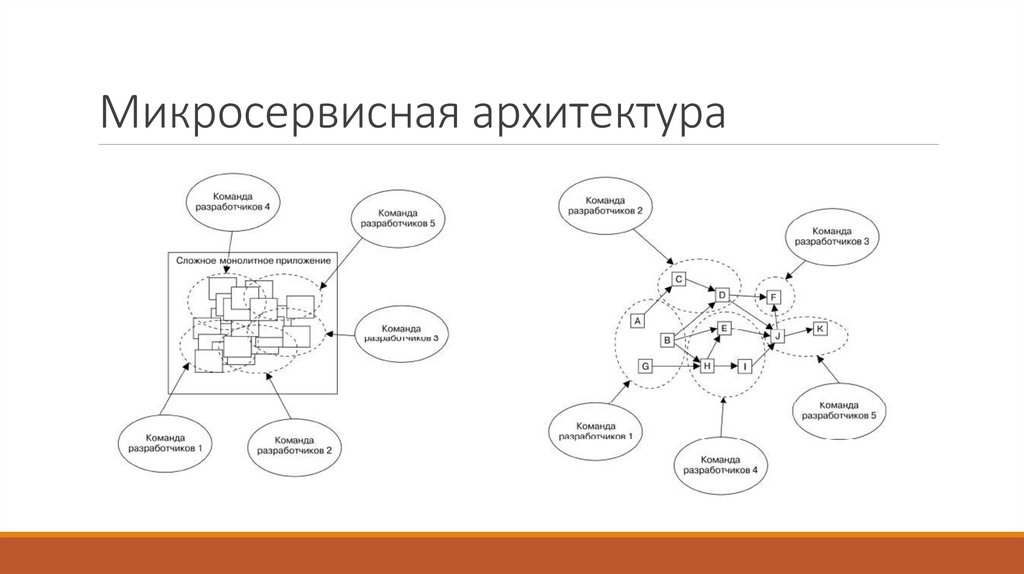 Микросервисная архитектура